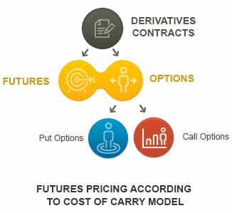 Futures and options contracts